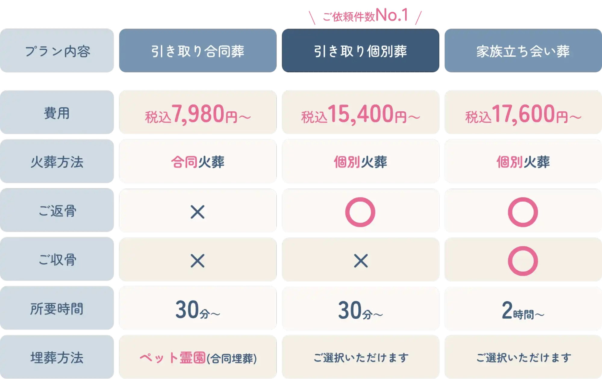 よりそうペット葬 料金表